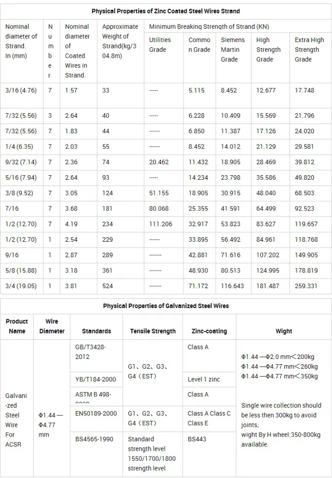 ASTM A475 Or A363 Zinc Coated Galvanized Steel Strand Ehs 7/2.03mm Stay ...